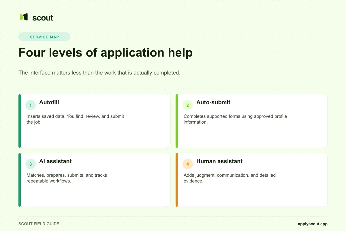 Four levels of job application help, from autofill through a human assistant
