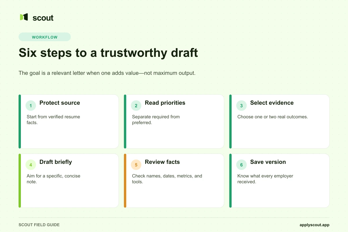 Six-step workflow for creating truthful automatic cover letters