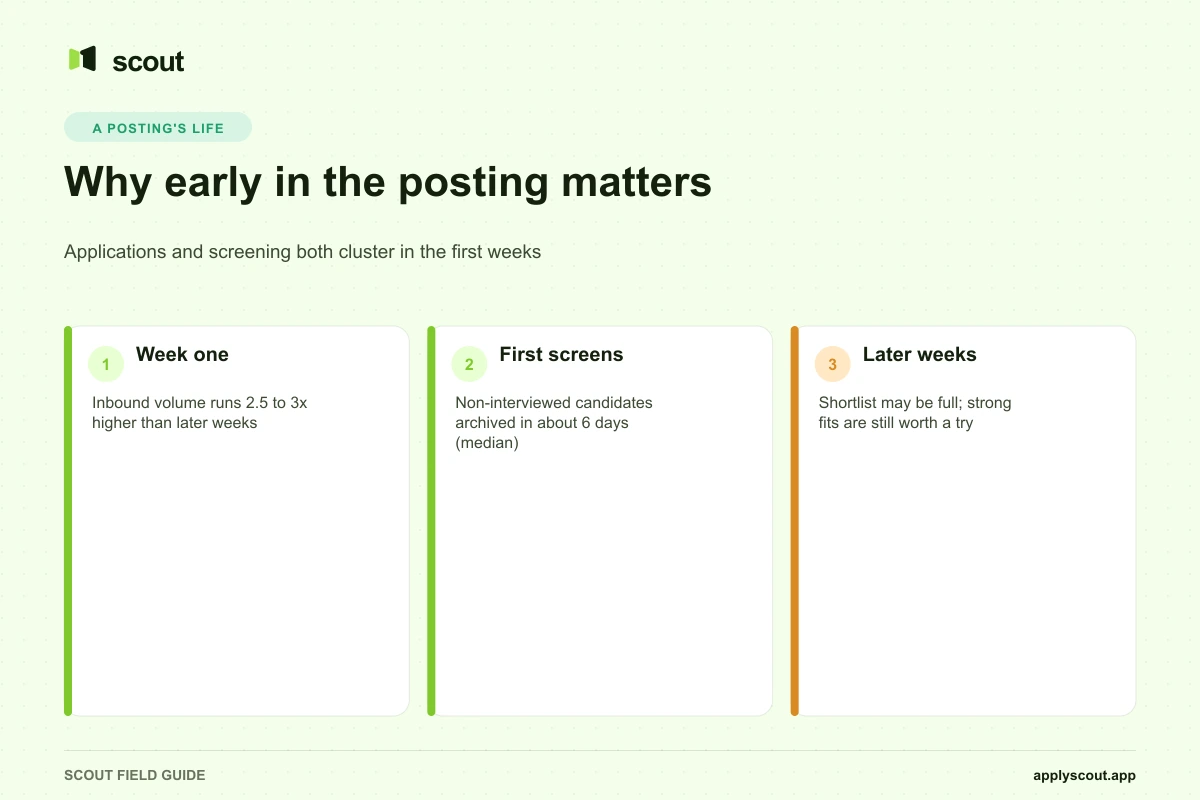 Timeline showing applications and screening in a job posting's first weeks