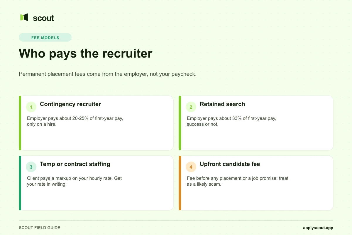 Who pays the recruiter under each hiring model