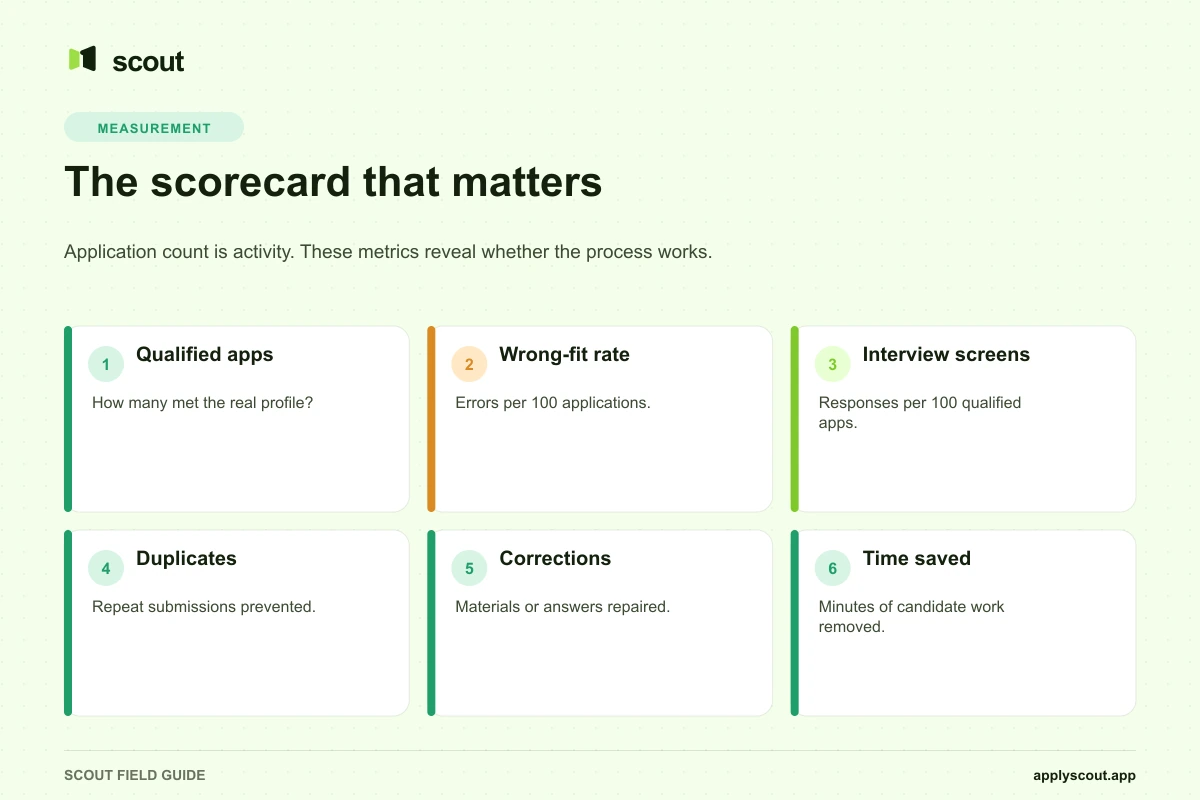 Job application scorecard for testing whether AI applying works