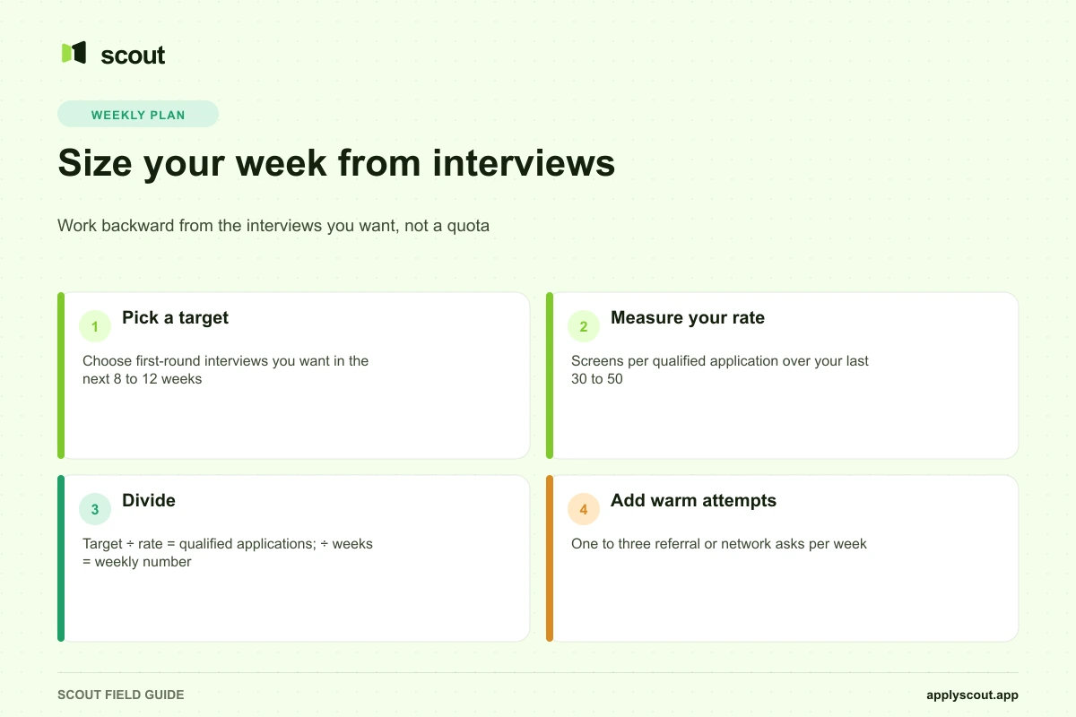 Weekly application plan for employed job seekers