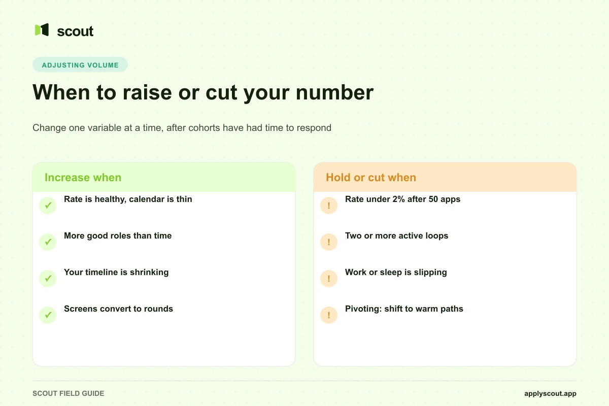 When to raise, hold, or cut your weekly application count