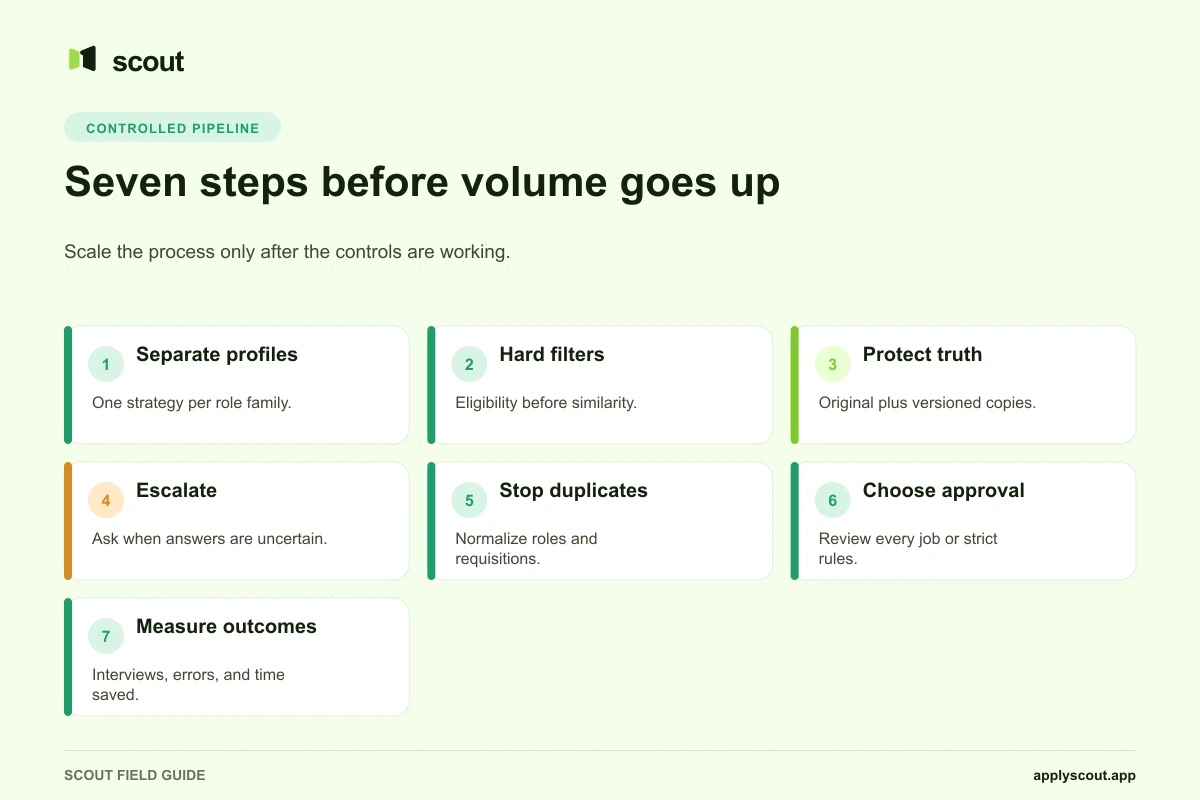 Seven-step controlled pipeline for applying to jobs at scale