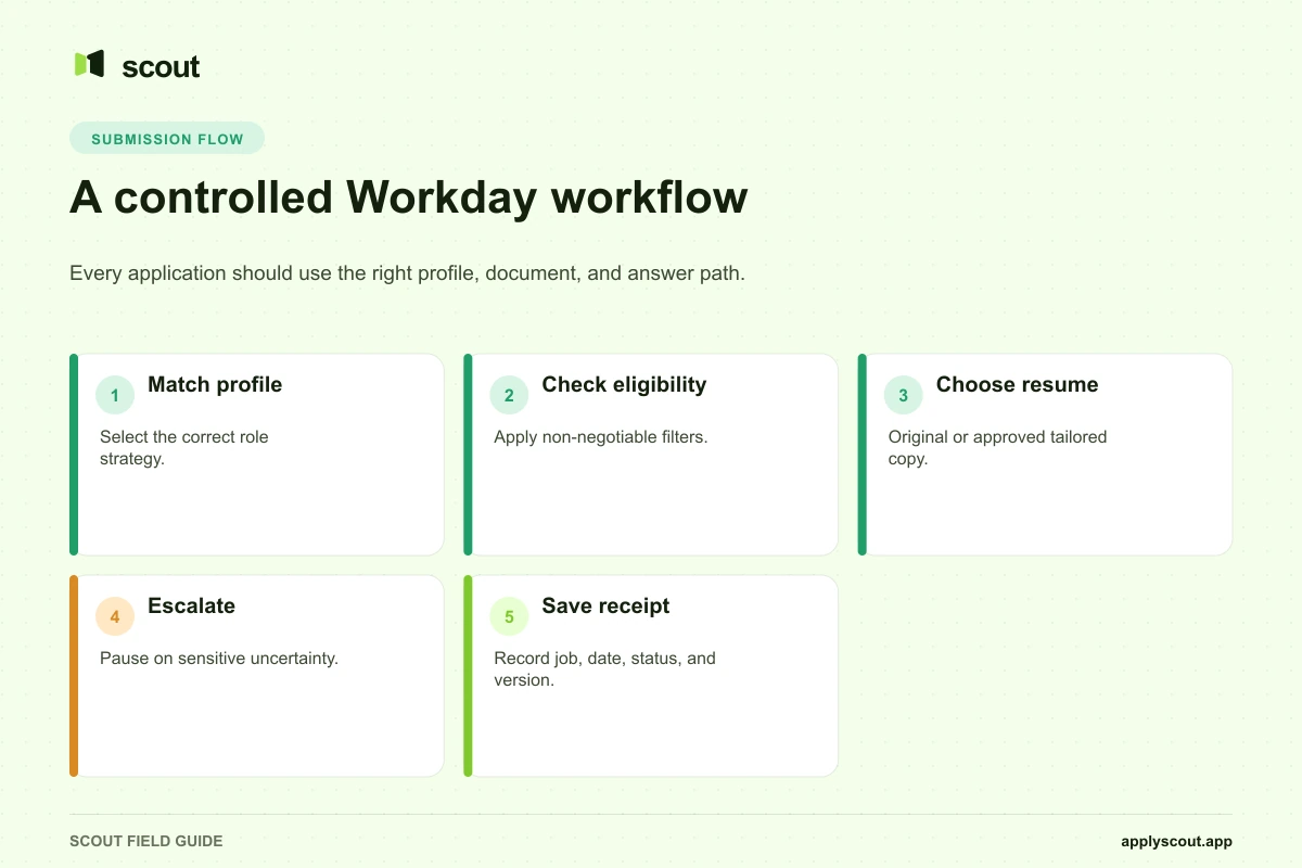 Five-step controlled workflow for auto-applying to Workday jobs