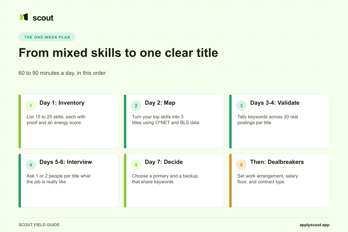 One-week process for choosing a target role before applying