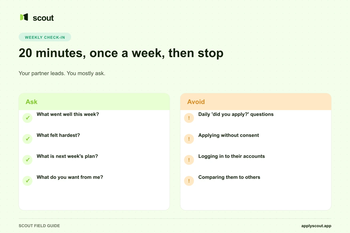 Weekly check-in script for supporting a partner's job search