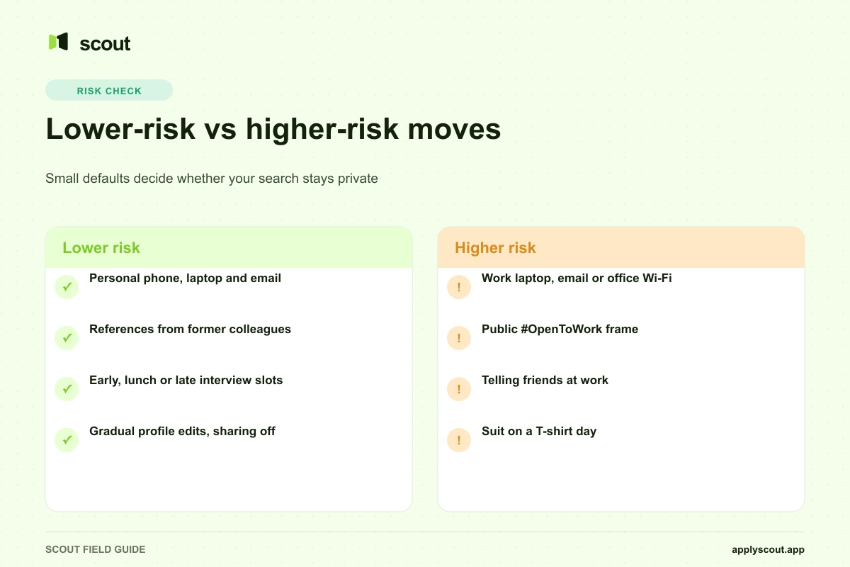 Lower-risk and higher-risk moves in a confidential job search