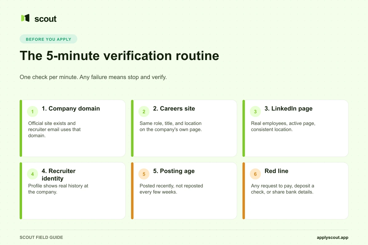 The 5-minute check before you apply