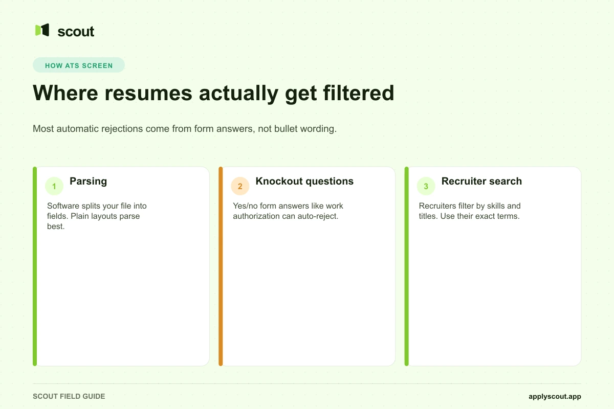 How an ATS screens: parsing, knockout questions, recruiter search