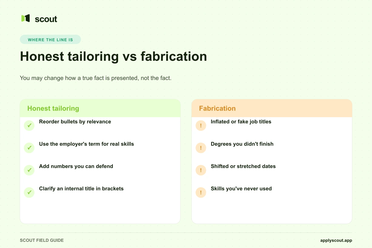 Honest tailoring vs fabrication, side by side