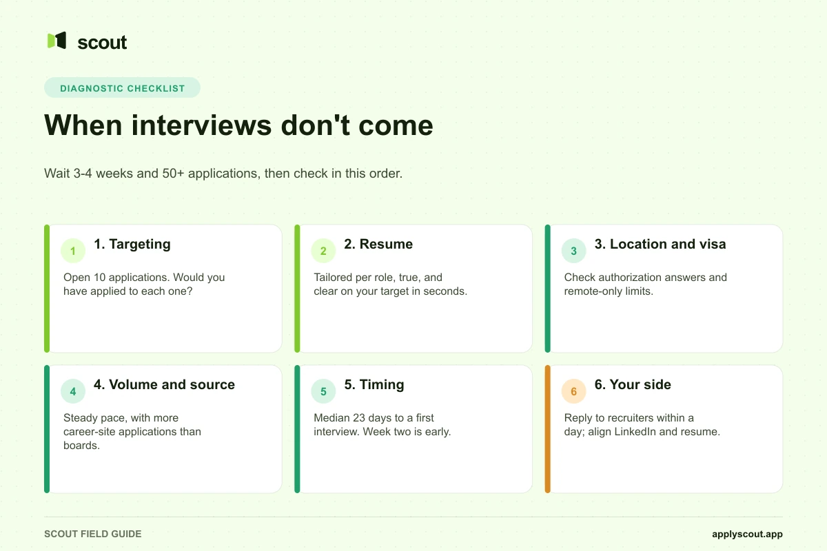 Diagnostic checklist when interviews don't come