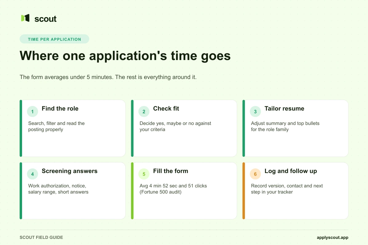 Where the time in one job application really goes