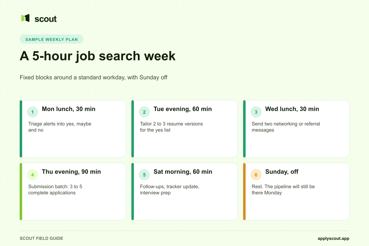 A sample five-hour weekly job search plan